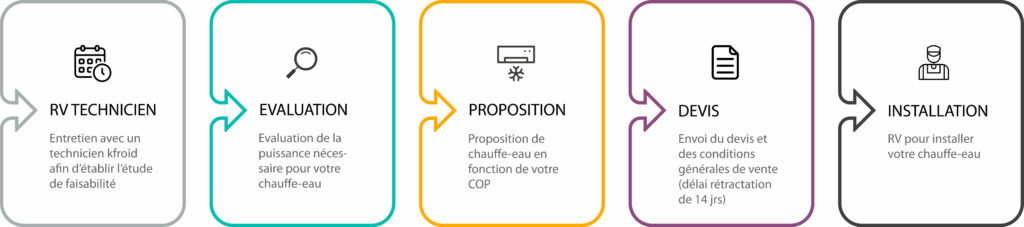 Infographie sur les étapes de rendez-vous pour l'installation d'un chauffe-eau thermodynamique