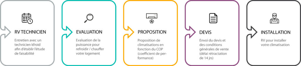 Infographie sur les étapes de rendez-vous pour l'installation d'une climatisation