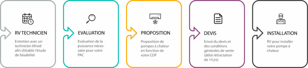Infographie sur les étapes de rendez-vous pour l'installation d'une pompe à chaleur
